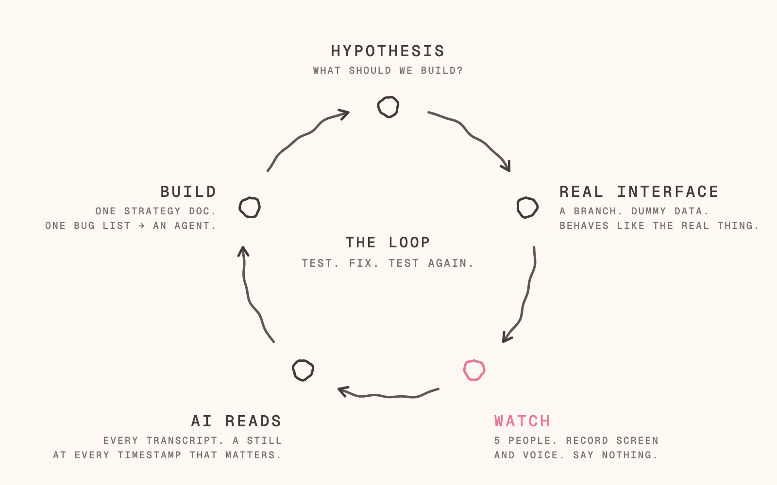 The loop: hypothesis, real interface, watch, AI reads, build