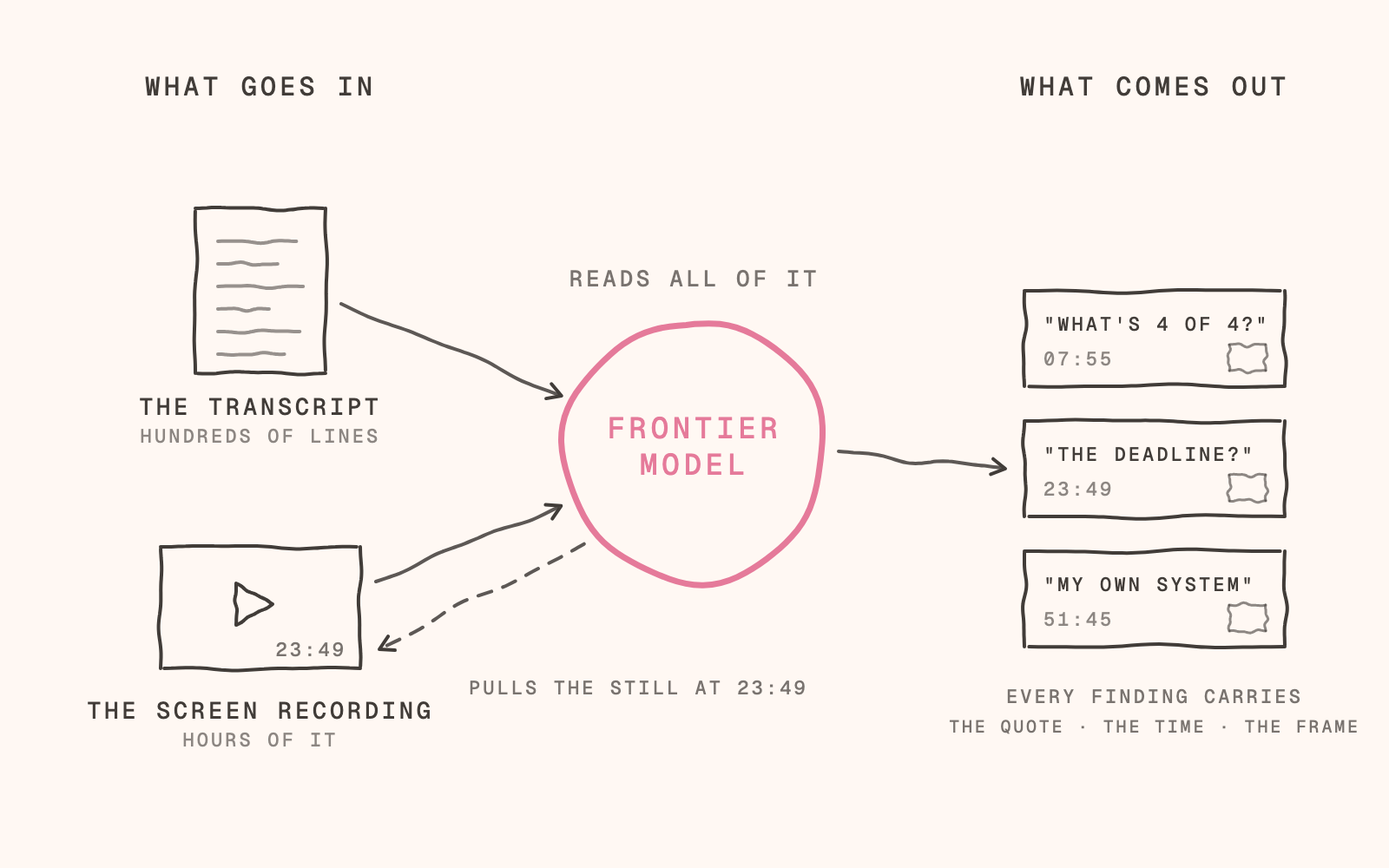 How the analysis works · user-testing-kit, MIT A transcript and screen recording become contact sheets, selected frames and findings that cite the original moment.